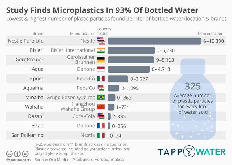 How to filter and remove microplastics from tap water